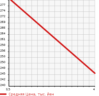 Аукционная статистика: График изменения цены TOYOTA Тойота  ALPHARD Альфард  2006 3000 MNH15W MS в зависимости от аукционных оценок