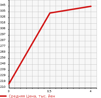 Аукционная статистика: График изменения цены TOYOTA Тойота  ALPHARD Альфард  2005 3000 MNH15W MS LIMITED 4WD в зависимости от аукционных оценок
