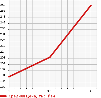 Аукционная статистика: График изменения цены TOYOTA Тойота  ALPHARD Альфард  2003 3000 MNH15W MS PREMIUM 4WD в зависимости от аукционных оценок