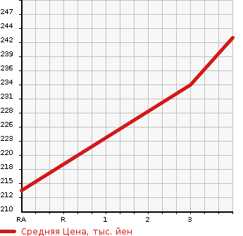 Аукционная статистика: График изменения цены TOYOTA Тойота  ALPHARD Альфард  2005 3000 MNH15W MS PREMIUM ALCANTA -4WD в зависимости от аукционных оценок