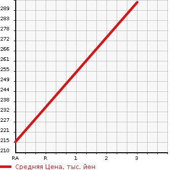 Аукционная статистика: График изменения цены TOYOTA Тойота  ALPHARD Альфард  2007 3000 MNH15W MX L EDITION в зависимости от аукционных оценок