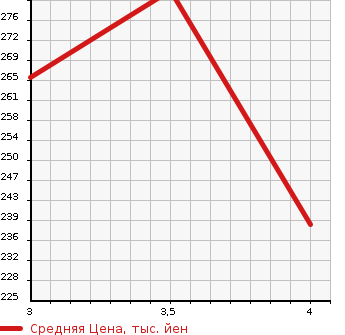 Аукционная статистика: График изменения цены TOYOTA Тойота  ALPHARD Альфард  2005 3000 MNH15W MX L EDITION 4WD в зависимости от аукционных оценок