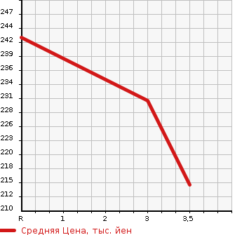 Аукционная статистика: График изменения цены TOYOTA Тойота  ALPHARD Альфард  2004 3000 MNH15W MZ в зависимости от аукционных оценок