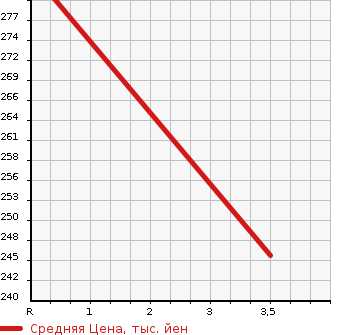 Аукционная статистика: График изменения цены TOYOTA Тойота  ALPHARD Альфард  2006 3000 MNH15W MZ в зависимости от аукционных оценок