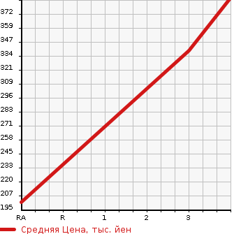 Аукционная статистика: График изменения цены TOYOTA Тойота  ALPHARD Альфард  2006 3000 MNH15W MZ 4WD в зависимости от аукционных оценок