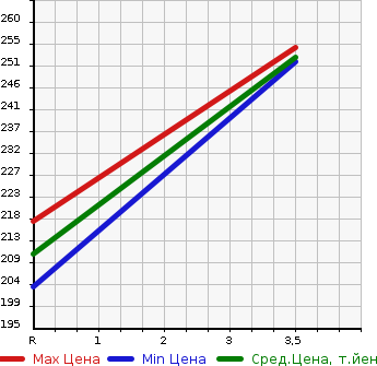 Аукционная статистика: График изменения цены TOYOTA Тойота  ALPHARD Альфард  2003 3000 MNH15W MZ_G EDITION в зависимости от аукционных оценок