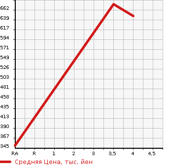 Аукционная статистика: График изменения цены TOYOTA Тойота  ALPHARD Альфард  2012 3500 GGH20W 350G в зависимости от аукционных оценок