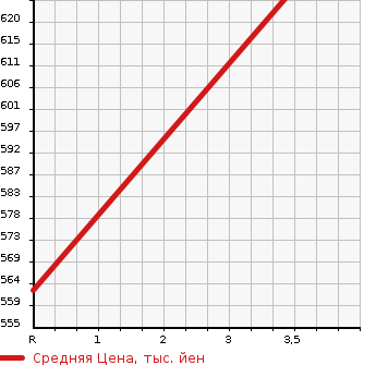 Аукционная статистика: График изменения цены TOYOTA Тойота  ALPHARD Альфард  2011 3500 GGH20W 350G L PACKAGE в зависимости от аукционных оценок