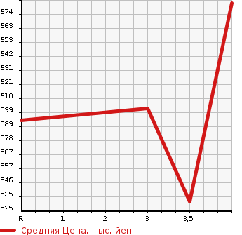 Аукционная статистика: График изменения цены TOYOTA Тойота  ALPHARD Альфард  2008 3500 GGH20W 350G_L PACKAGE в зависимости от аукционных оценок