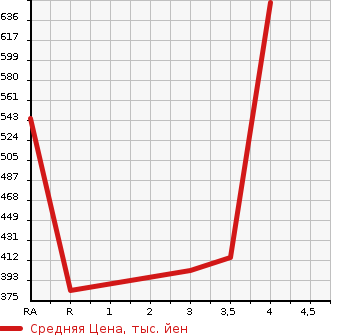 Аукционная статистика: График изменения цены TOYOTA Тойота  ALPHARD Альфард  2009 3500 GGH20W 350S C PACKAGE в зависимости от аукционных оценок