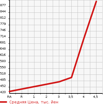 Аукционная статистика: График изменения цены TOYOTA Тойота  ALPHARD Альфард  2010 3500 GGH20W 350S C PACKAGE в зависимости от аукционных оценок