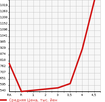 Аукционная статистика: График изменения цены TOYOTA Тойота  ALPHARD Альфард  2012 3500 GGH20W 350S C PACKAGE в зависимости от аукционных оценок
