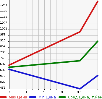 Аукционная статистика: График изменения цены TOYOTA Тойота  ALPHARD Альфард  2013 3500 GGH20W 350S C PACKAGE в зависимости от аукционных оценок