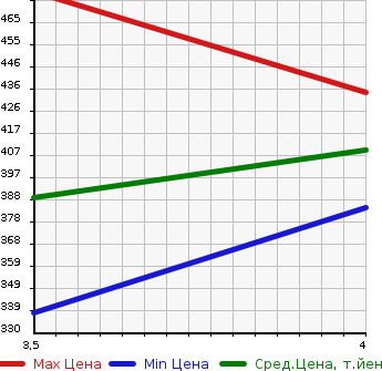 Аукционная статистика: График изменения цены TOYOTA Тойота  ALPHARD Альфард  2009 3500 GGH20W 350S PRIME SELECTION в зависимости от аукционных оценок