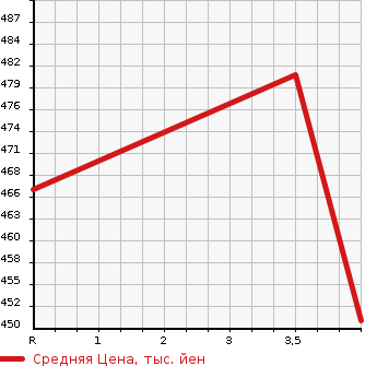 Аукционная статистика: График изменения цены TOYOTA Тойота  ALPHARD Альфард  2011 3500 GGH20W 350S PRIME SELECTION 2 в зависимости от аукционных оценок