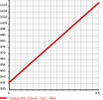 Аукционная статистика: График изменения цены TOYOTA Тойота  ALPHARD Альфард  2012 3500 GGH20W 350S TYPE GOLD в зависимости от аукционных оценок
