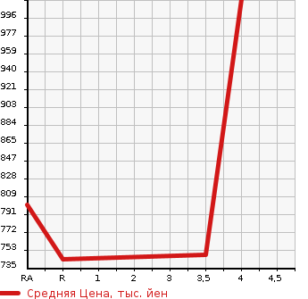 Аукционная статистика: График изменения цены TOYOTA Тойота  ALPHARD Альфард  2013 3500 GGH20W 350S TYPE GOLD в зависимости от аукционных оценок