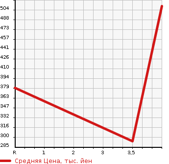 Аукционная статистика: График изменения цены TOYOTA Тойота  ALPHARD Альфард  2008 3500 GGH20W 350S_C PACKAGE в зависимости от аукционных оценок