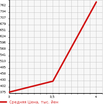 Аукционная статистика: График изменения цены TOYOTA Тойота  ALPHARD Альфард  2009 3500 GGH20W 350S_C PACKAGE в зависимости от аукционных оценок