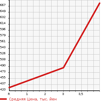 Аукционная статистика: График изменения цены TOYOTA Тойота  ALPHARD Альфард  2011 3500 GGH20W 350S_C PACKAGE в зависимости от аукционных оценок