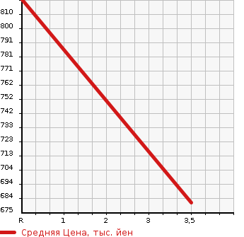 Аукционная статистика: График изменения цены TOYOTA Тойота  ALPHARD Альфард  2012 3500 GGH20W 350S_C PACKAGE в зависимости от аукционных оценок