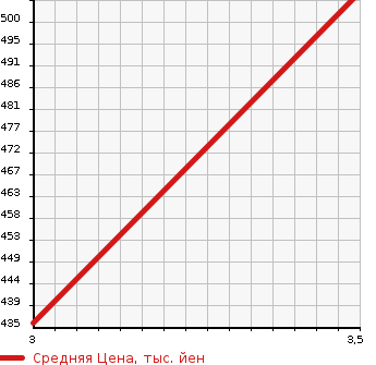 Аукционная статистика: График изменения цены TOYOTA Тойота  ALPHARD Альфард  2008 3500 GGH25W 350G L PACKAGE в зависимости от аукционных оценок