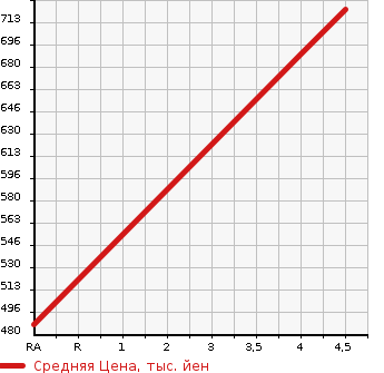 Аукционная статистика: График изменения цены TOYOTA Тойота  ALPHARD Альфард  2011 3500 GGH25W 350G L PACKAGE 4WD в зависимости от аукционных оценок