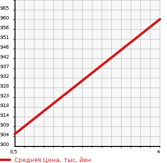 Аукционная статистика: График изменения цены TOYOTA Тойота  ALPHARD Альфард  2013 3500 GGH25W 350G PREMIUM SEAT в зависимости от аукционных оценок