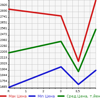 Аукционная статистика: График изменения цены TOYOTA Тойота  ALPHARD Альфард  2015 3500 GGH30W 3.5 EXECUTIVE LOUNGE в зависимости от аукционных оценок