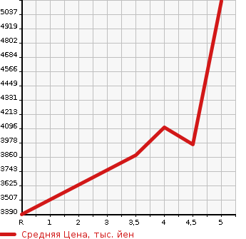 Аукционная статистика: График изменения цены TOYOTA Тойота  ALPHARD Альфард  2019 3500 GGH30W 3.5 EXECUTIVE LOUNGE S в зависимости от аукционных оценок