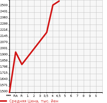 Аукционная статистика: График изменения цены TOYOTA Тойота  ALPHARD Альфард  2015 3500 GGH30W 3.5SA C PACKAGE в зависимости от аукционных оценок