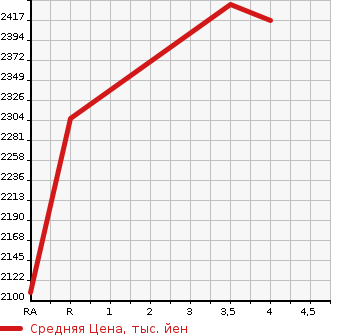 Аукционная статистика: График изменения цены TOYOTA Тойота  ALPHARD Альфард  2017 3500 GGH30W 3.5SA C PACKAGE в зависимости от аукционных оценок