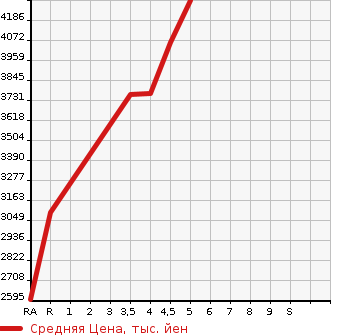 Аукционная статистика: График изменения цены TOYOTA Тойота  ALPHARD Альфард  2019 3500 GGH30W 3.5SC в зависимости от аукционных оценок