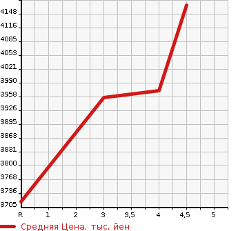 Аукционная статистика: График изменения цены TOYOTA Тойота  ALPHARD Альфард  2018 3500 GGH30W EXECUTIVE LOUNGE S в зависимости от аукционных оценок