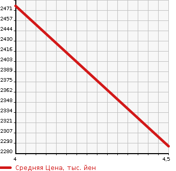 Аукционная статистика: График изменения цены TOYOTA Тойота  ALPHARD Альфард  2015 3500 GGH30W SA C-PKG в зависимости от аукционных оценок