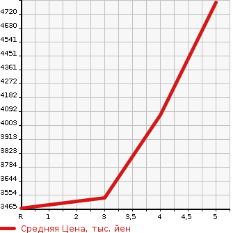 Аукционная статистика: График изменения цены TOYOTA Тойота  ALPHARD Альфард  2020 3500 GGH35W 3.5 EXECUTIVE LAUN4WD в зависимости от аукционных оценок