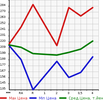 Аукционная статистика: График изменения цены TOYOTA Тойота  ALPHARD Альфард  2002 в зависимости от аукционных оценок