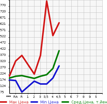 Аукционная статистика: График изменения цены TOYOTA Тойота  ALPHARD Альфард  2006 в зависимости от аукционных оценок