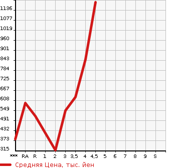Аукционная статистика: График изменения цены TOYOTA Тойота  ALPHARD Альфард  2012 в зависимости от аукционных оценок