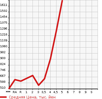 Аукционная статистика: График изменения цены TOYOTA Тойота  ALPHARD Альфард  2013 в зависимости от аукционных оценок
