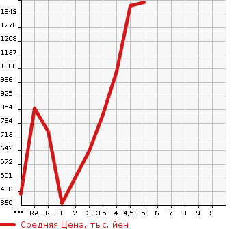 Аукционная статистика: График изменения цены TOYOTA Тойота  ALPHARD Альфард  2014 в зависимости от аукционных оценок