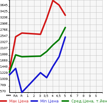 Аукционная статистика: График изменения цены TOYOTA Тойота  ALPHARD Альфард  2016 в зависимости от аукционных оценок