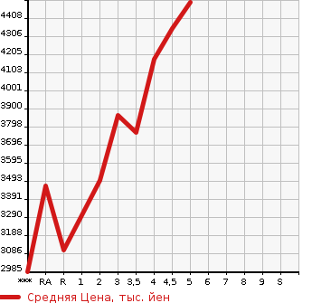 Аукционная статистика: График изменения цены TOYOTA Тойота  ALPHARD Альфард  2020 в зависимости от аукционных оценок