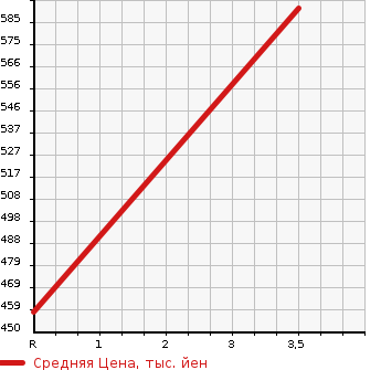 Аукционная статистика: График изменения цены TOYOTA Тойота  PRIUS ALPHA Приус Альфа  2012 1790 ZVW40W  в зависимости от аукционных оценок