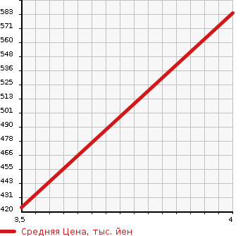 Аукционная статистика: График изменения цены TOYOTA Тойота  PRIUS ALPHA Приус Альфа  2013 1790 ZVW40W  в зависимости от аукционных оценок
