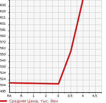 Аукционная статистика: График изменения цены TOYOTA Тойота  PRIUS ALPHA Приус Альфа  2012 1790 ZVW40W G в зависимости от аукционных оценок