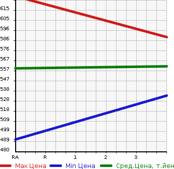Аукционная статистика: График изменения цены TOYOTA Тойота  PRIUS ALPHA Приус Альфа  2013 1790 ZVW40W S TOURING SELECTION в зависимости от аукционных оценок