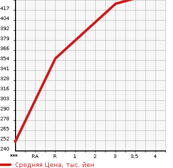 Аукционная статистика: График изменения цены TOYOTA Тойота  PRIUS ALPHA Приус Альфа  2011 1790 ZVW41W  в зависимости от аукционных оценок