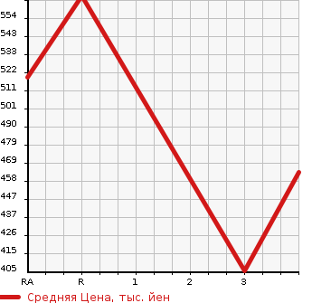 Аукционная статистика: График изменения цены TOYOTA Тойота  PRIUS ALPHA Приус Альфа  2012 1790 ZVW41W  в зависимости от аукционных оценок
