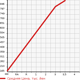 Аукционная статистика: График изменения цены TOYOTA Тойота  PRIUS ALPHA Приус Альфа  2015 1790 ZVW41W  в зависимости от аукционных оценок